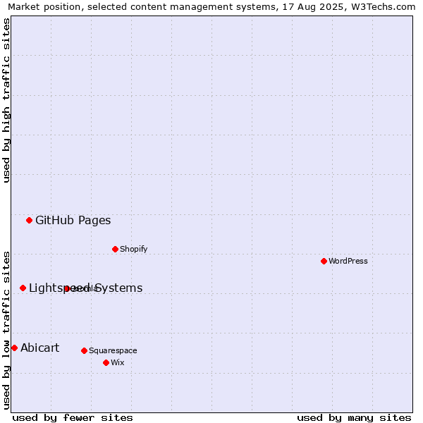 Market position of GitHub Pages vs. Lightspeed Systems vs. Abicart