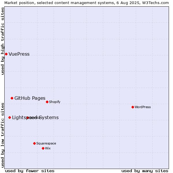Market position of GitHub Pages vs. Lightspeed Systems vs. VuePress