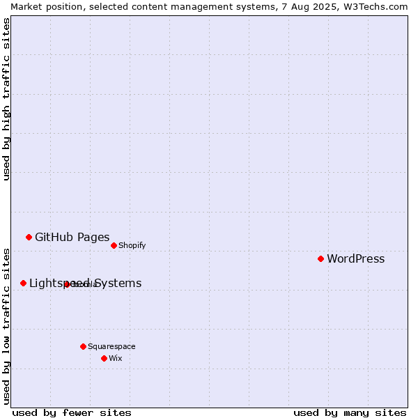 Market position of WordPress vs. GitHub Pages vs. Lightspeed Systems