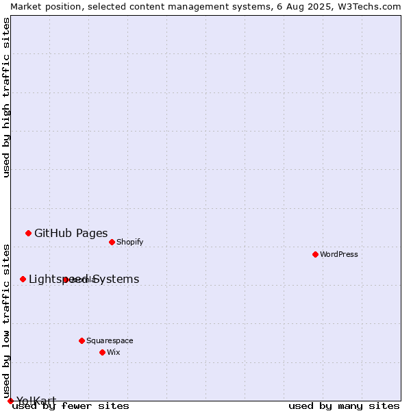 Market position of GitHub Pages vs. Lightspeed Systems vs. Yo!Kart