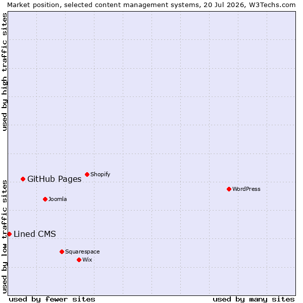 Market position of GitHub Pages vs. Lined CMS