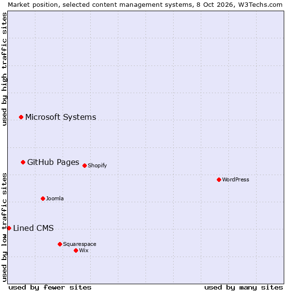 Market position of GitHub Pages vs. Microsoft Systems vs. Lined CMS