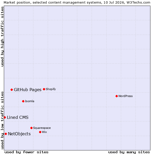Market position of GitHub Pages vs. NetObjects vs. Lined CMS