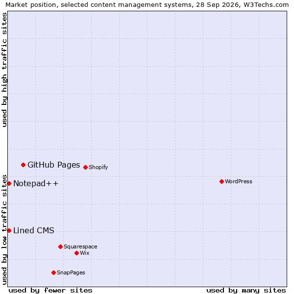 Market position of GitHub Pages vs. Lined CMS vs. Notepad++