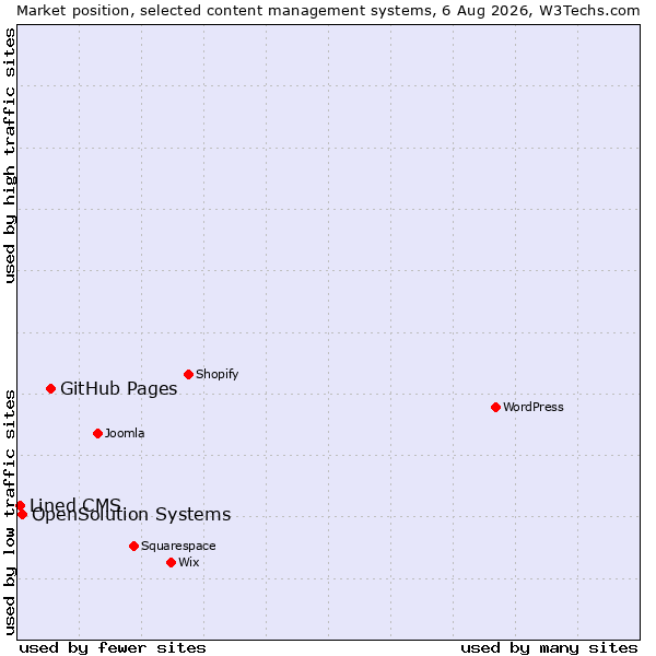 Market position of GitHub Pages vs. OpenSolution Systems vs. Lined CMS