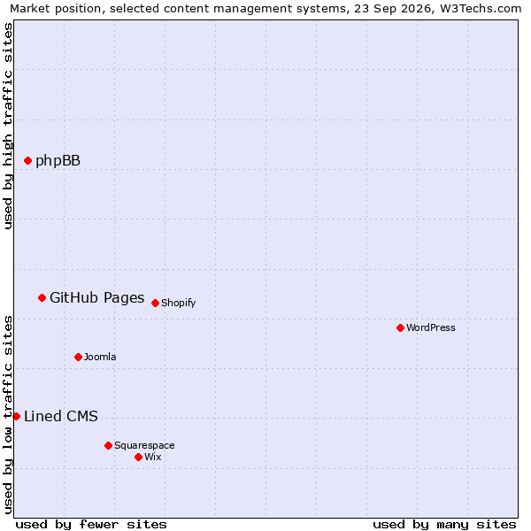 Market position of GitHub Pages vs. phpBB vs. Lined CMS