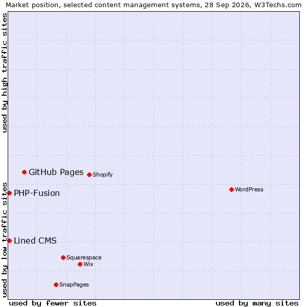 Market position of GitHub Pages vs. PHP-Fusion vs. Lined CMS
