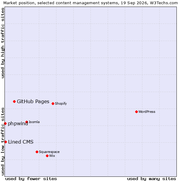 Market position of GitHub Pages vs. Lined CMS vs. phpwind