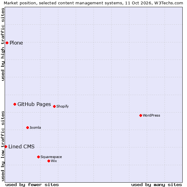 Market position of GitHub Pages vs. Plone vs. Lined CMS