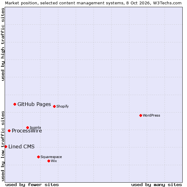 Market position of GitHub Pages vs. ProcessWire vs. Lined CMS