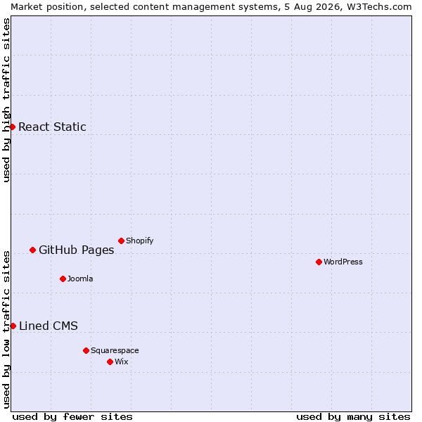 Market position of GitHub Pages vs. Lined CMS vs. React Static