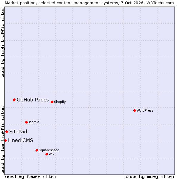 Market position of GitHub Pages vs. SitePad vs. Lined CMS