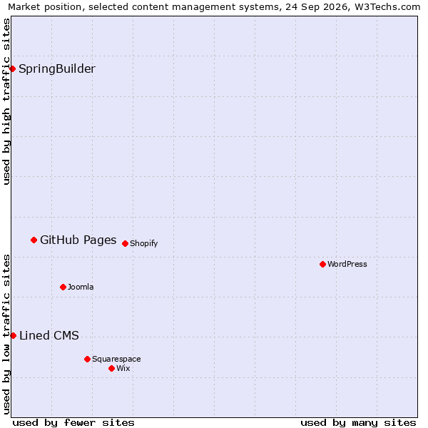 Market position of GitHub Pages vs. Lined CMS vs. SpringBuilder