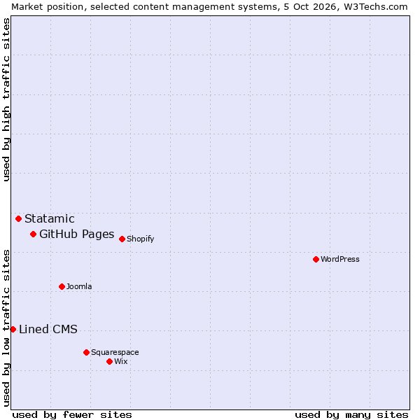 Market position of GitHub Pages vs. Statamic vs. Lined CMS
