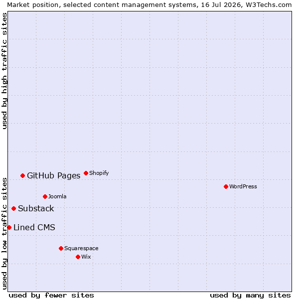Market position of GitHub Pages vs. Substack vs. Lined CMS