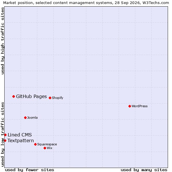 Market position of GitHub Pages vs. Lined CMS vs. Textpattern