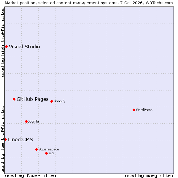 Market position of GitHub Pages vs. Visual Studio vs. Lined CMS