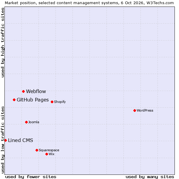 Market position of Webflow vs. GitHub Pages vs. Lined CMS