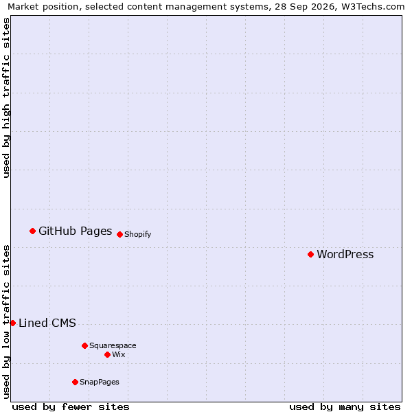 Market position of WordPress vs. GitHub Pages vs. Lined CMS