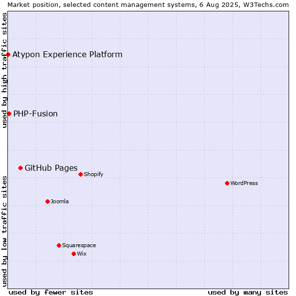 Market position of GitHub Pages vs. PHP-Fusion vs. Atypon Experience Platform
