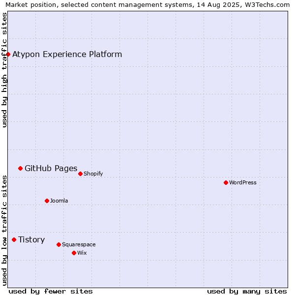 Market position of GitHub Pages vs. Tistory vs. Atypon Experience Platform