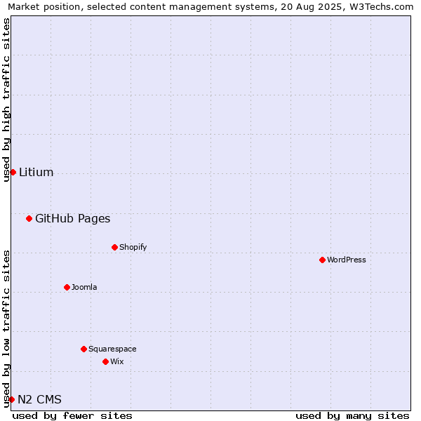 Market position of GitHub Pages vs. Litium vs. N2 CMS