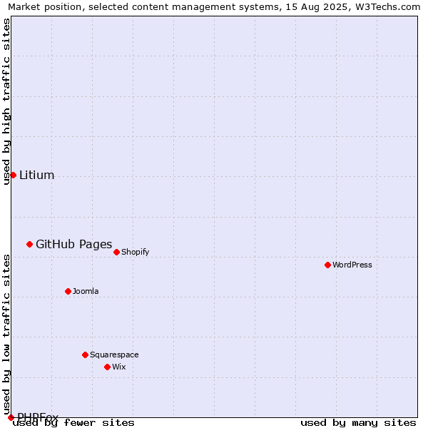 Market position of GitHub Pages vs. Litium vs. PHPFox