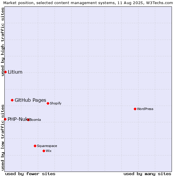 Market position of GitHub Pages vs. Litium vs. PHP-Nuke