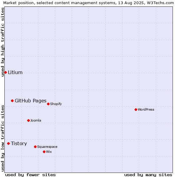 Market position of GitHub Pages vs. Tistory vs. Litium