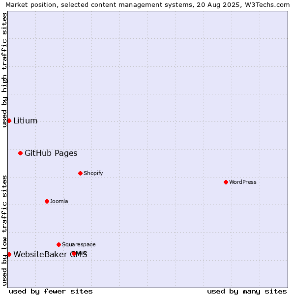 Market position of GitHub Pages vs. WebsiteBaker CMS vs. Litium