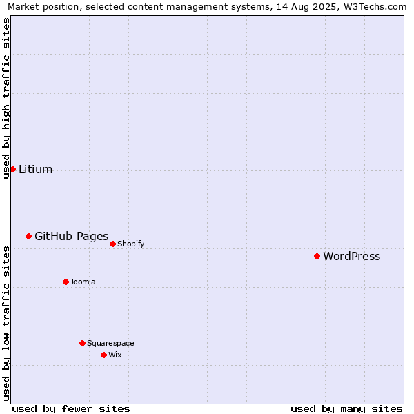 Market position of WordPress vs. GitHub Pages vs. Litium