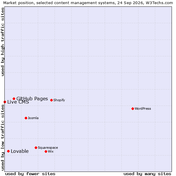 Market position of GitHub Pages vs. Lovable vs. Live CMS