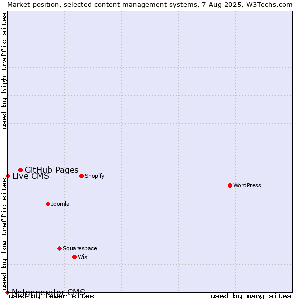 Market position of GitHub Pages vs. Live CMS vs. Netgenerator CMS