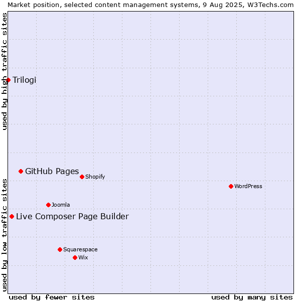 Market position of GitHub Pages vs. Live Composer Page Builder vs. Trilogi