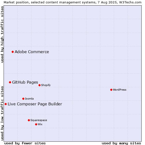 Market position of Adobe Commerce vs. GitHub Pages vs. Live Composer Page Builder