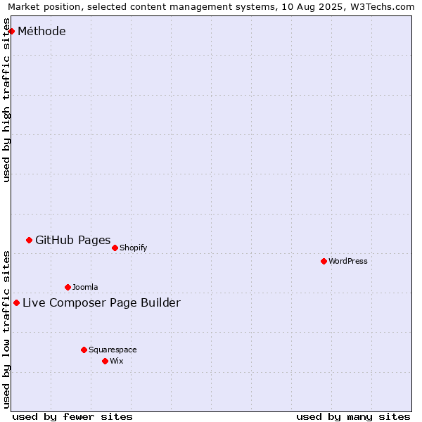 Market position of GitHub Pages vs. Live Composer Page Builder vs. Méthode