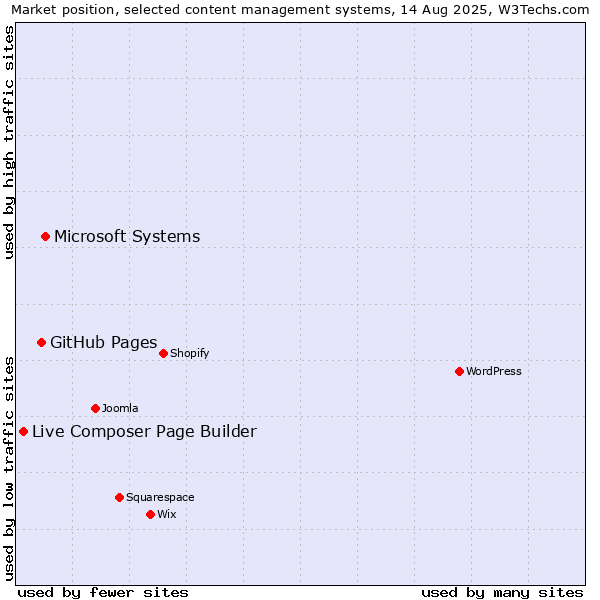 Market position of Microsoft Systems vs. GitHub Pages vs. Live Composer Page Builder