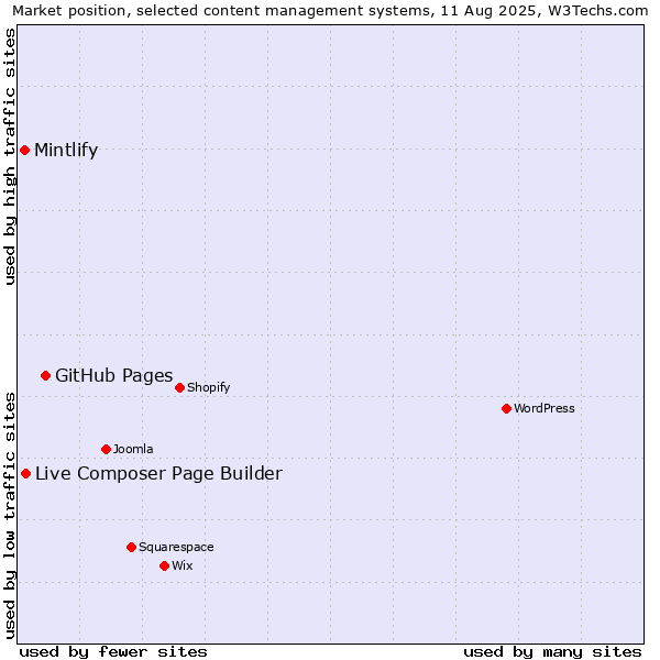 Market position of GitHub Pages vs. Live Composer Page Builder vs. Mintlify