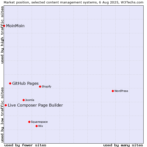 Market position of GitHub Pages vs. Live Composer Page Builder vs. MoinMoin