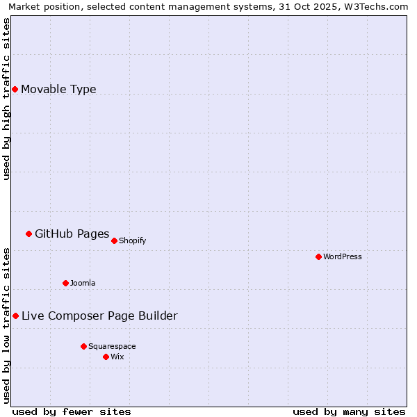 Market position of GitHub Pages vs. Live Composer Page Builder vs. Movable Type