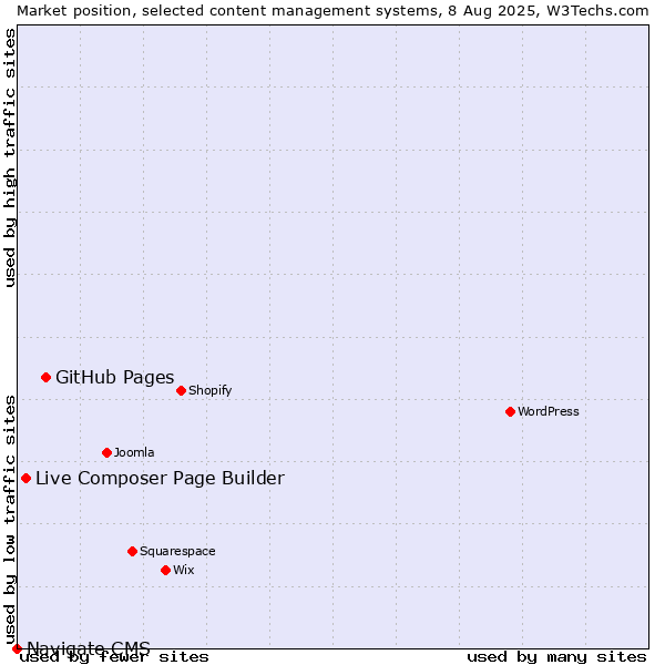 Market position of GitHub Pages vs. Live Composer Page Builder vs. Navigate CMS