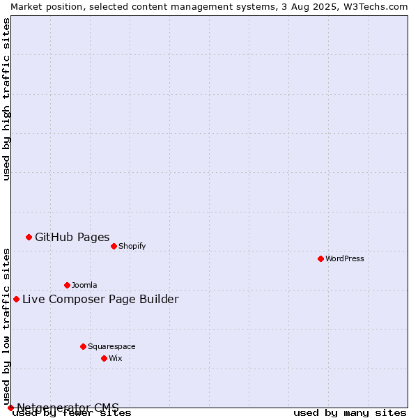 Market position of GitHub Pages vs. Live Composer Page Builder vs. Netgenerator CMS