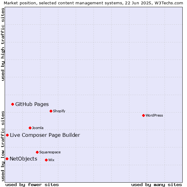 Market position of GitHub Pages vs. Live Composer Page Builder vs. NetObjects