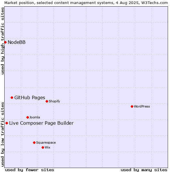 Market position of GitHub Pages vs. Live Composer Page Builder vs. NodeBB