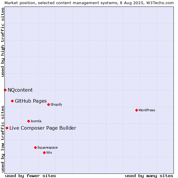 Market position of GitHub Pages vs. Live Composer Page Builder vs. NQcontent