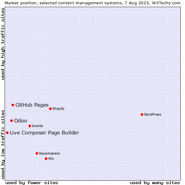 Market position of GitHub Pages vs. Odoo vs. Live Composer Page Builder
