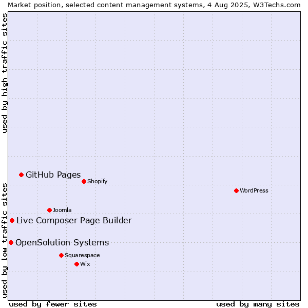 Market position of GitHub Pages vs. Live Composer Page Builder vs. OpenSolution Systems