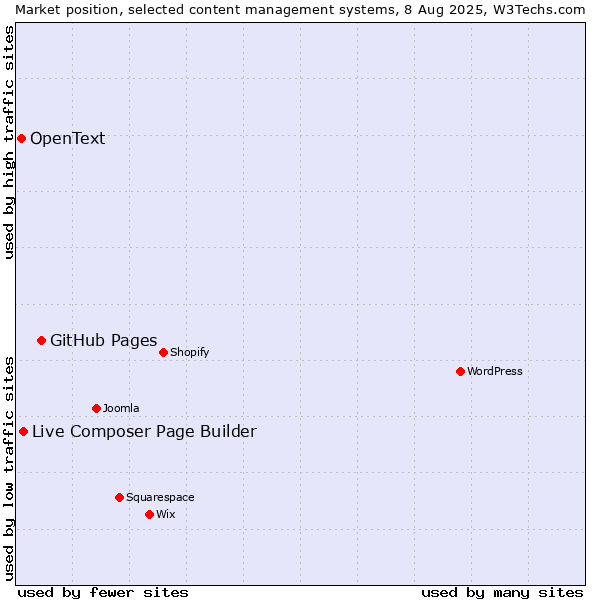 Market position of GitHub Pages vs. Live Composer Page Builder vs. OpenText