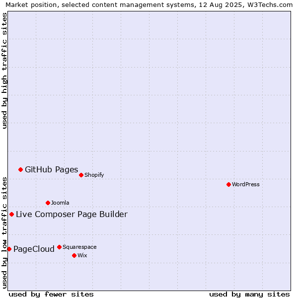 Market position of GitHub Pages vs. Live Composer Page Builder vs. PageCloud