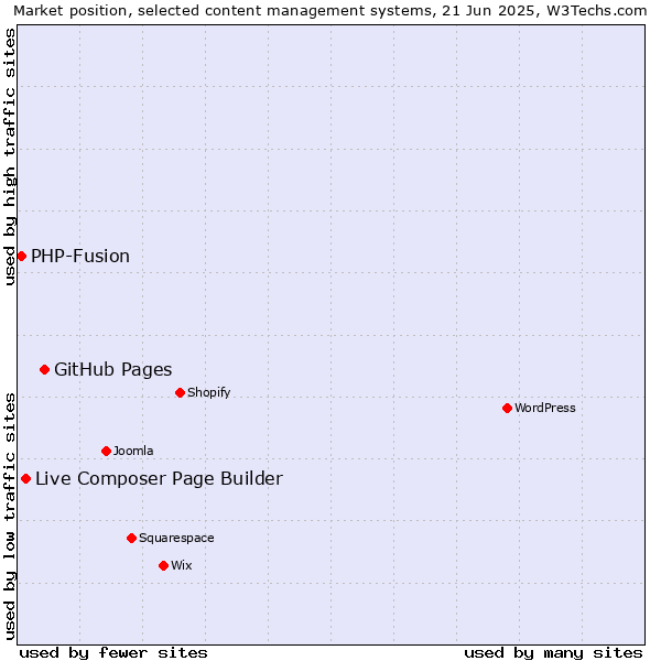Market position of GitHub Pages vs. Live Composer Page Builder vs. PHP-Fusion
